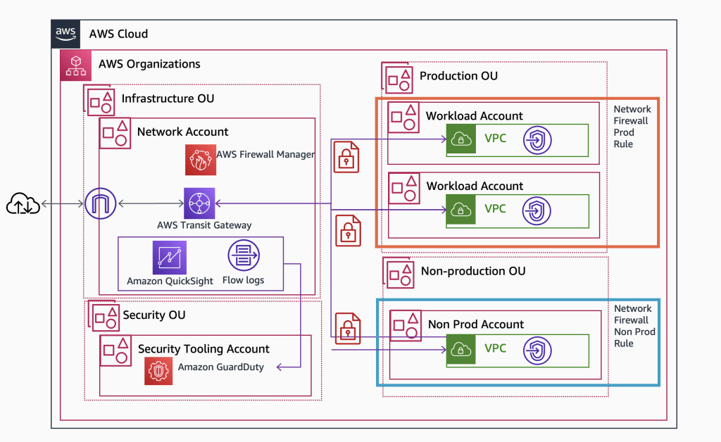 Image 2: An architecture diagram of a multi-account environment following best practices for efficient detection and investigation needs